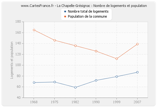 La Chapelle-Grésignac : Nombre de logements et population